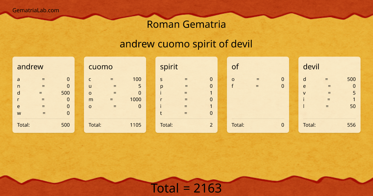 andrew cuomo spirit of devil in roman Gematria
